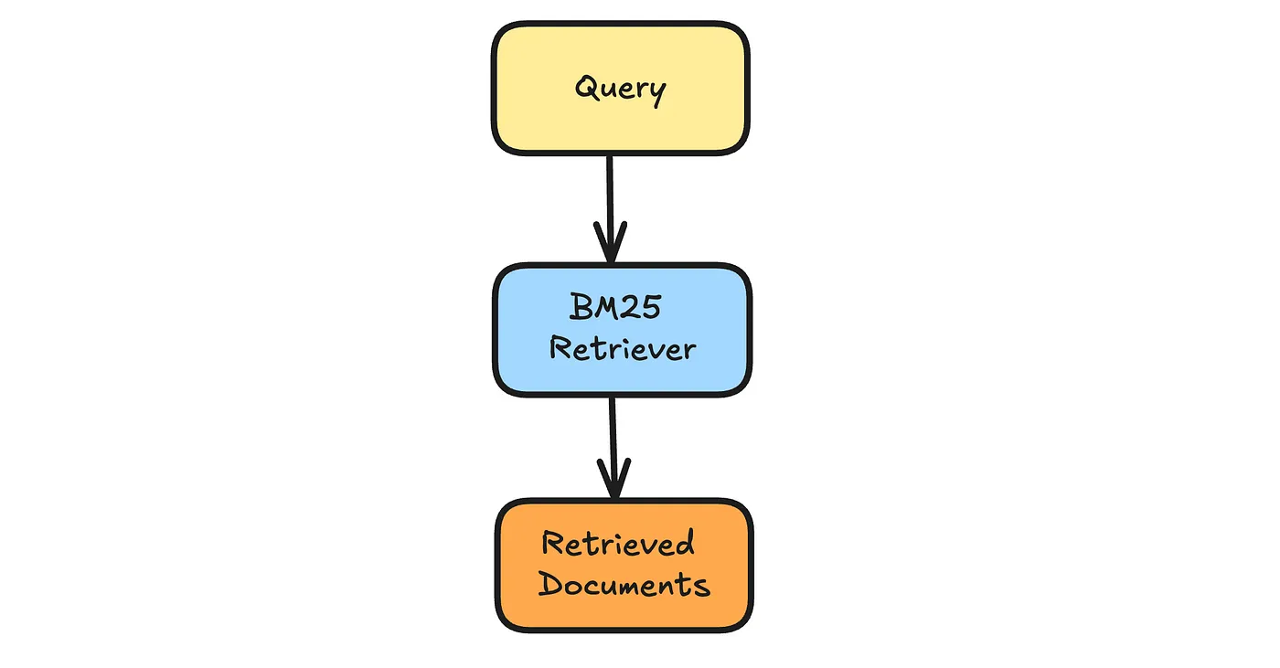 Visualization of BM25-only retrieval configuration