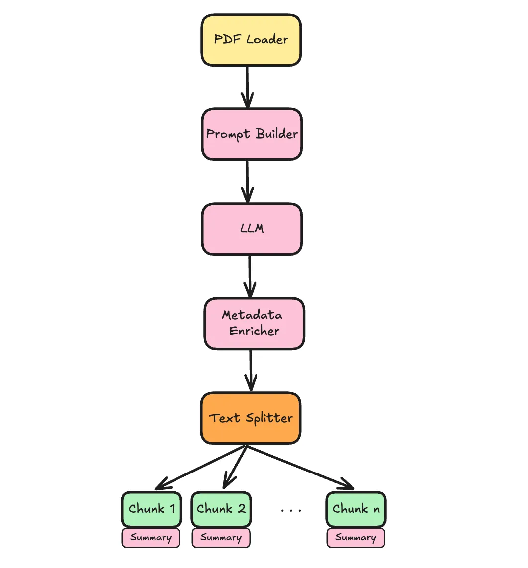 Visualization of the full indexing pipeline with enrichment nodes