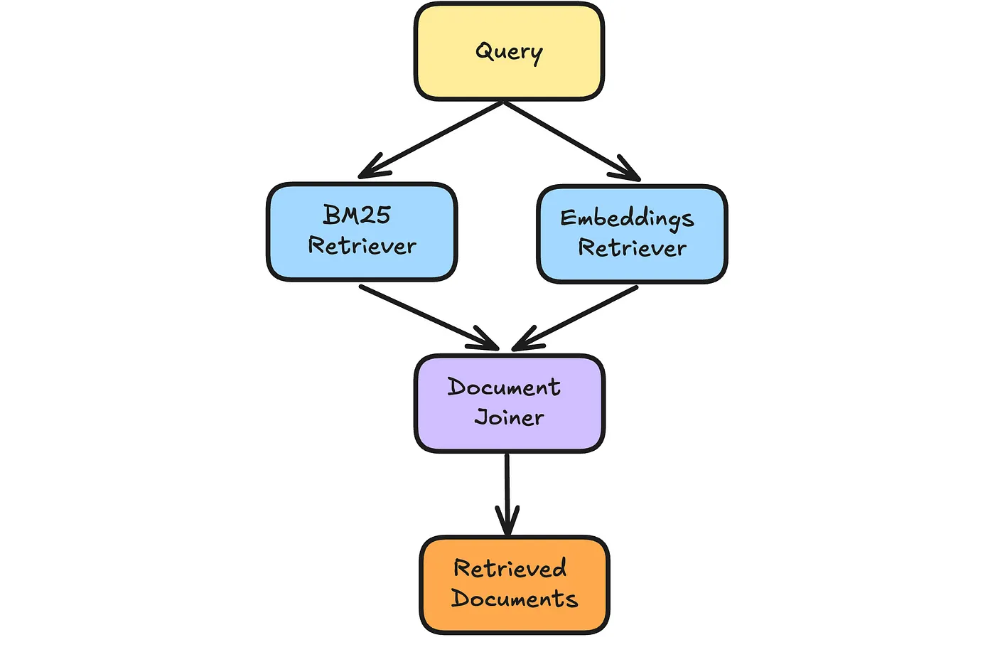 Visualization of a fused retrieval configuration