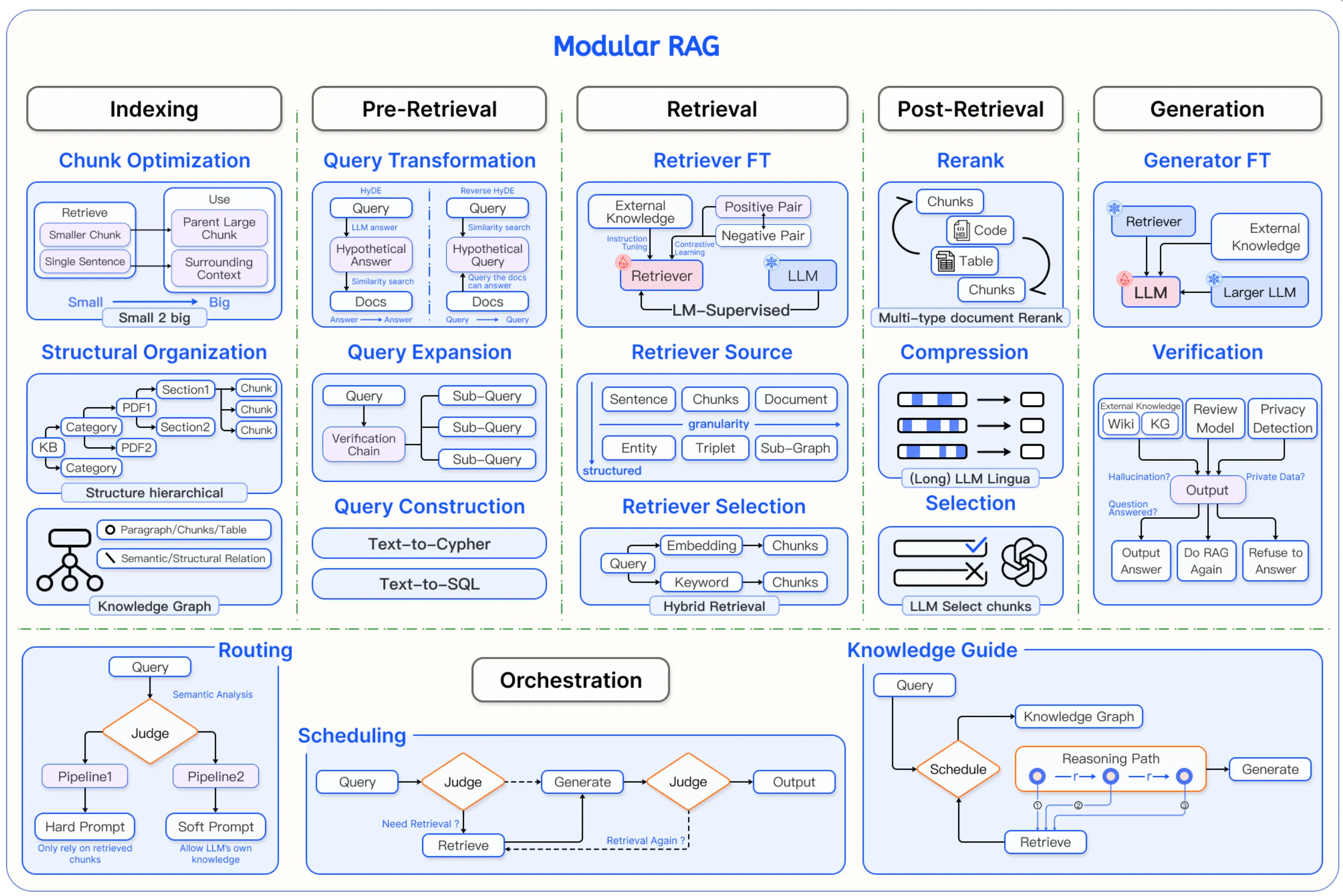 Overview of the Modular RAG components broken into six modules